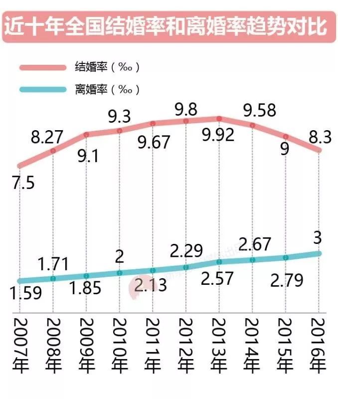 全国离异人口_第七次全国人口普查(3)