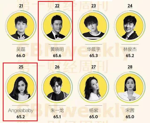2018明星商业价值排行:杨颖不及杨幂,蔡徐坤拼