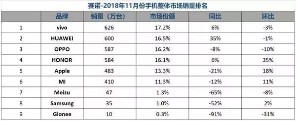 2018年11月 国内智能手机销量排行:6强争霸,小