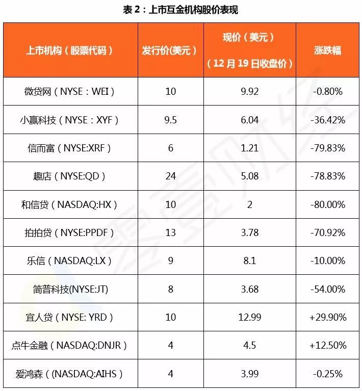 和信贷,信而富,趣店,拍拍贷股价跌幅甚至超过70%,简普科技的股价跌去