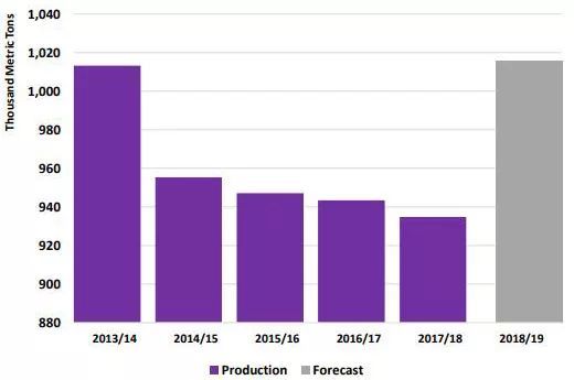 世界水果产量排名_世界各国粮食产量排名(2)