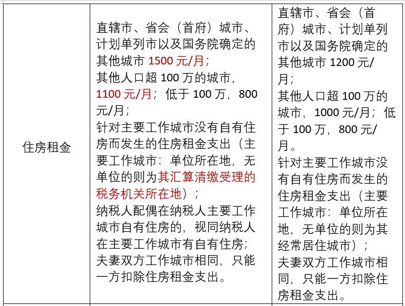 个税专项扣除细则来了!一图看懂子女教育、房贷等六项怎么扣除