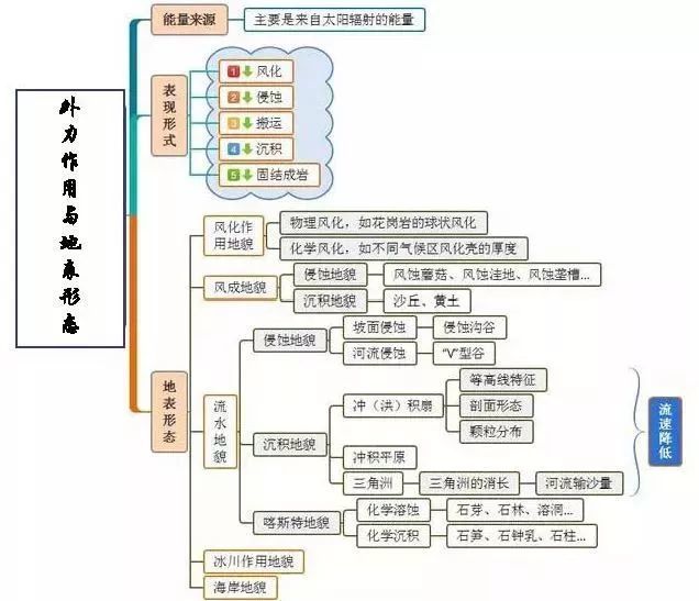 高中地理思维导图合集汇总,高分必备,期末神助攻