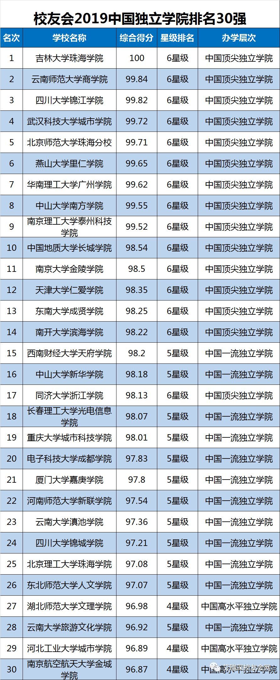 校友会版2019中国大学排名发布:北大、清华、