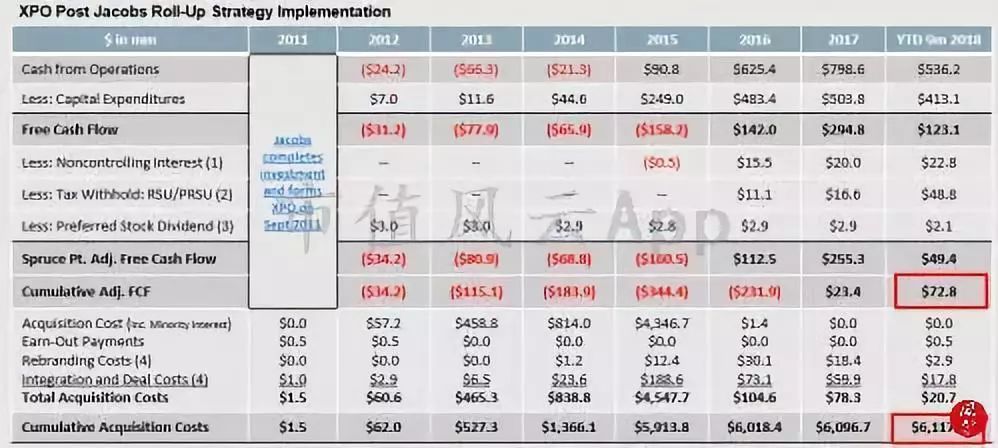 世界十大物流公司XPO遭遇狙击:美股并购王长