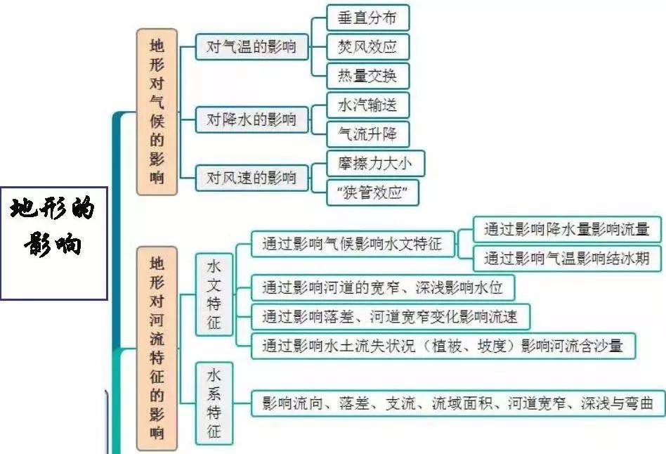 【考点归纳】高中地理全套思维导图汇总!非常适合考前