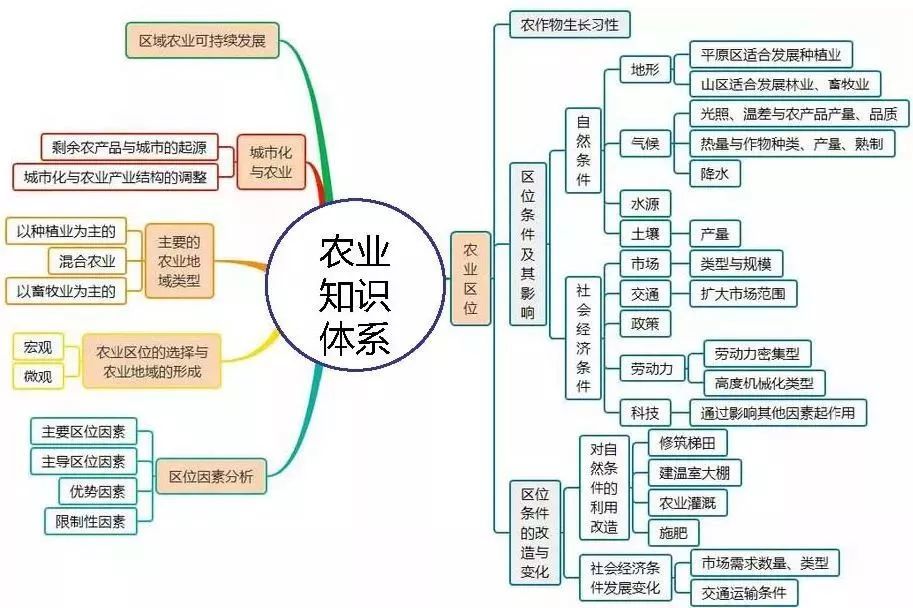 考点归纳高中地理全套思维导图汇总非常适合考前过一遍