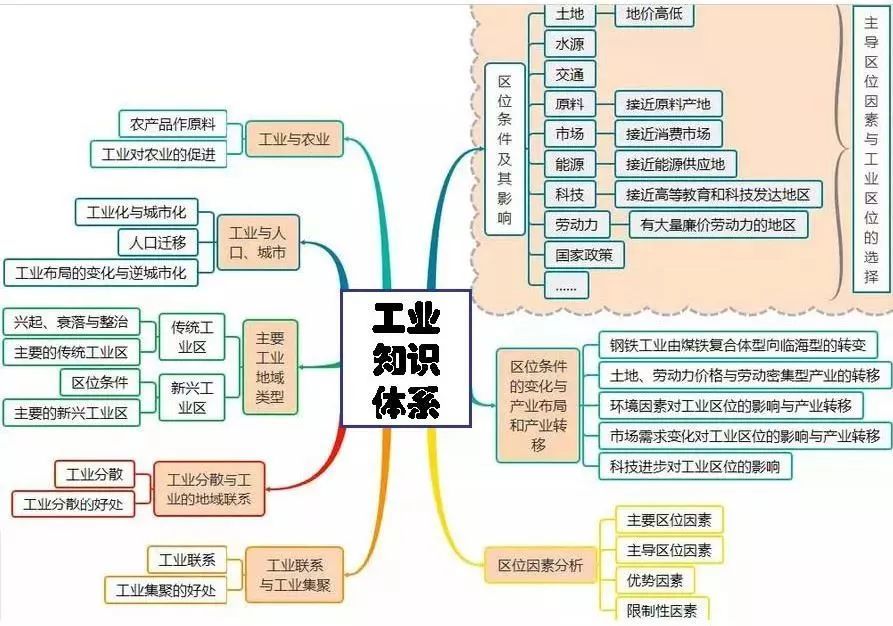 考点归纳高中地理全套思维导图汇总非常适合考前过一遍