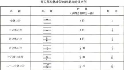 类型:单一垂直线(划分小节,复纵线(划分段落,终止线(乐曲终止)三