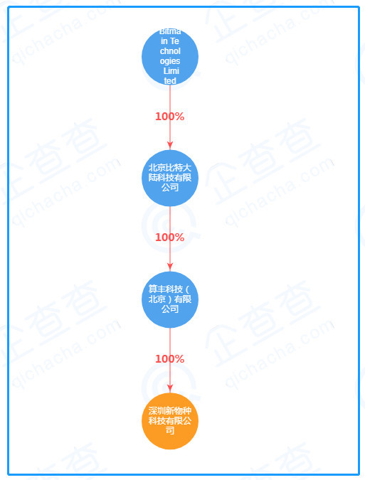 比特大陆裁员 50%？官方否认，多位接近比特大陆的消息人士证实