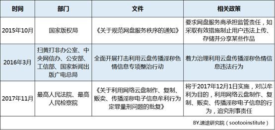 速途研究院:2018年Q3云盘市场研究报告