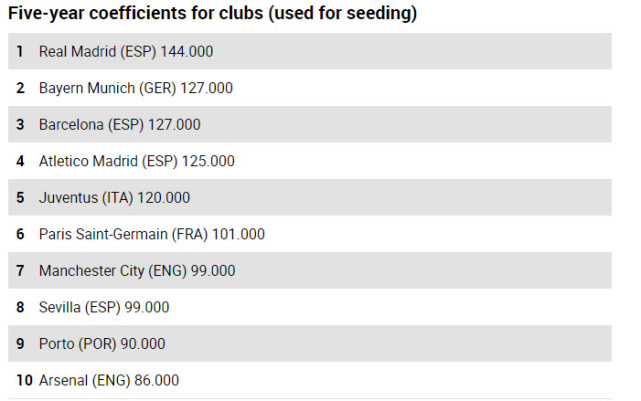 欧足联俱乐部年终排名:皇马第一 拜仁压巴萨尤