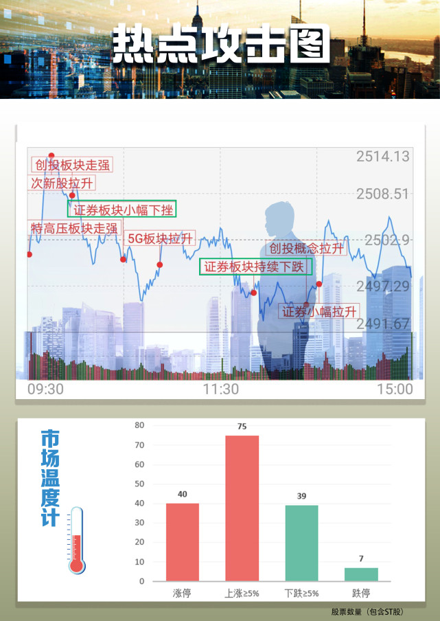 复盘者联盟:创投概念复苏 特高压板块异军突起