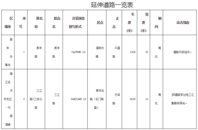 以后不要叫错了！潜江17条道路和17条河渠更名(图4)