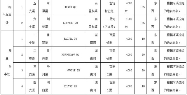 以后不要叫错了！潜江17条道路和17条河渠更名(图6)