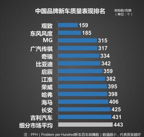 2015国产车质量排行榜,冠军竟是亏损22亿元的