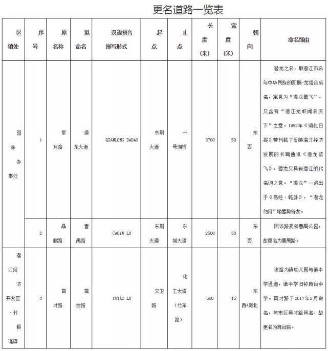 以后不要叫错了！潜江17条道路和17条河渠更名(图2)