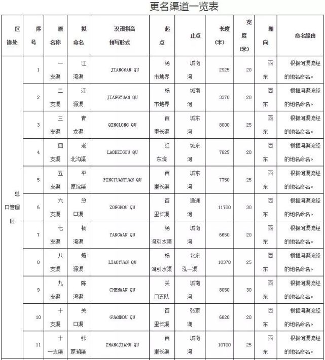 以后不要叫错了！潜江17条道路和17条河渠更名(图5)