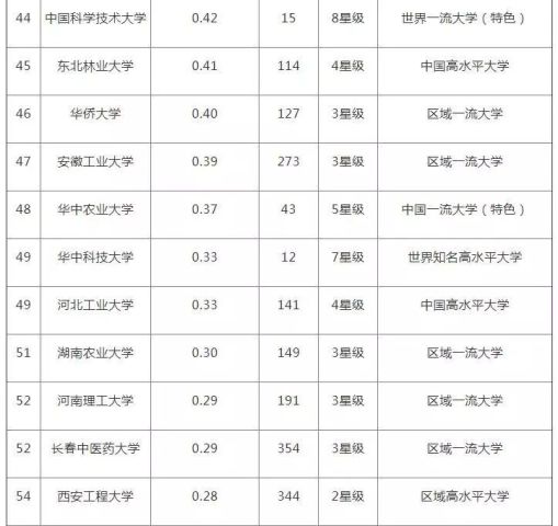 扬州大学专业排名_扬州大学中文系排名(3)