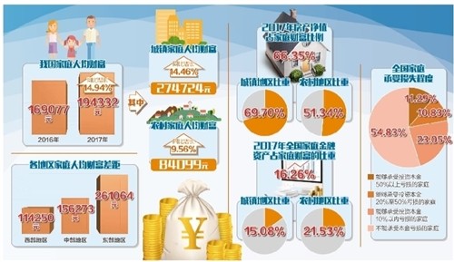 中国家庭财富调查报告发布:房产净值增长是家
