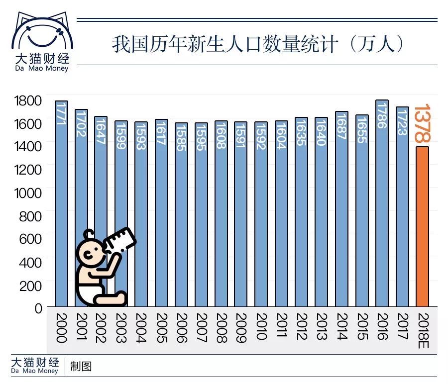 2018年新生人口_中国2020年新生人口