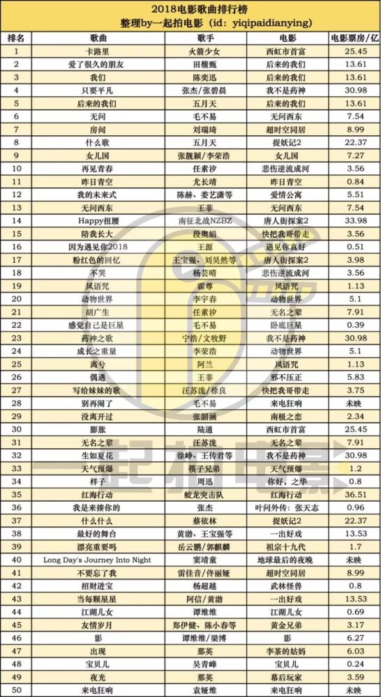 2018中国电影歌曲TOP50,《卡路里》无悬念夺