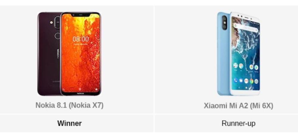 评2018最佳智能手机:华为Mate20第二,苹果落