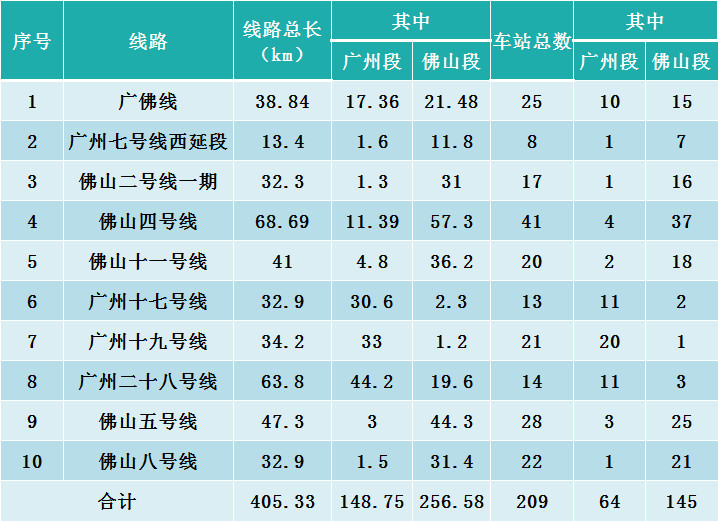 佛山常住人口_重磅 广佛同城发展报告发布 广佛携手这些数据刷新你的认知(3)