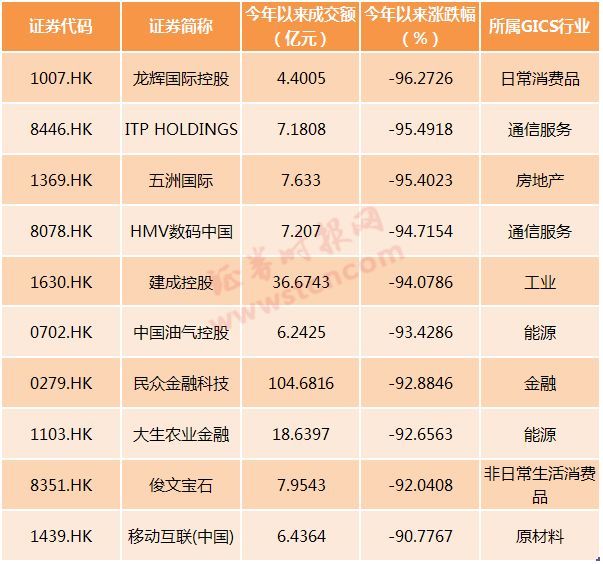 2018年港股十大牛股出炉:最高涨幅1978%