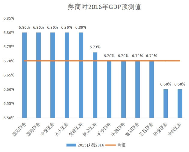 gdp会被低估吗_中国 GDP 被高估还是低估了(3)