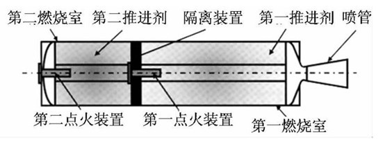 资料图：简化的双脉冲火箭发动机结构原理图