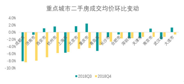  2019年一线城市楼市或有小幅回升 