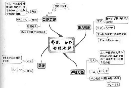 2021高考复习资料:超全的高中物理思维导图汇总