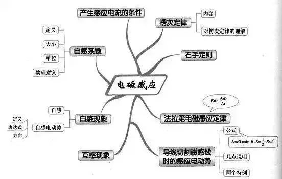 2021高考复习资料:超全的高中物理思维导图汇总