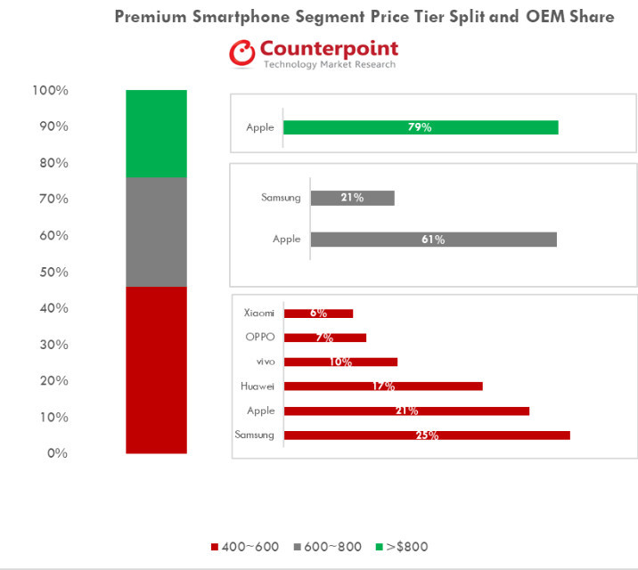 华为今年收入达千亿美元 高端手机份额跃居中