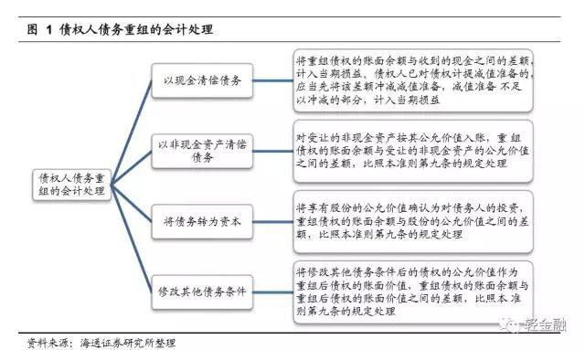 从会计处理的角度看,债务重组本身对债权人利润表的负面影响不大,还