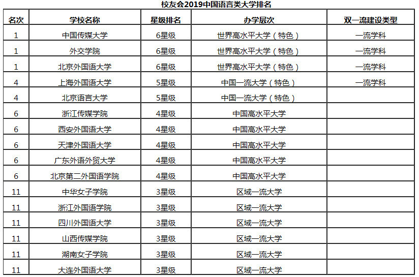 2019年中国语言类高校排行榜,外交学院表现突