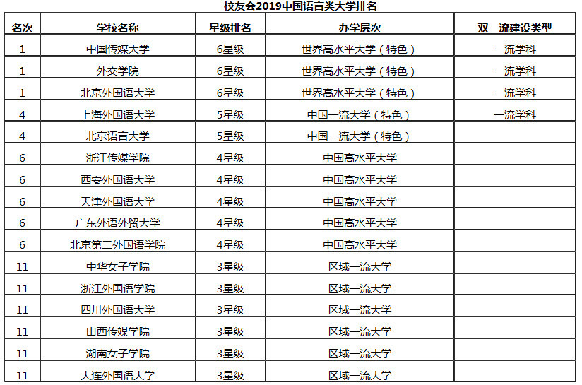 2019年中国语言类高校排行榜,外交学院表现突