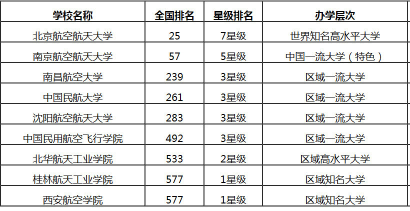 我国航空航天类高校排行榜,北京航空航天大学