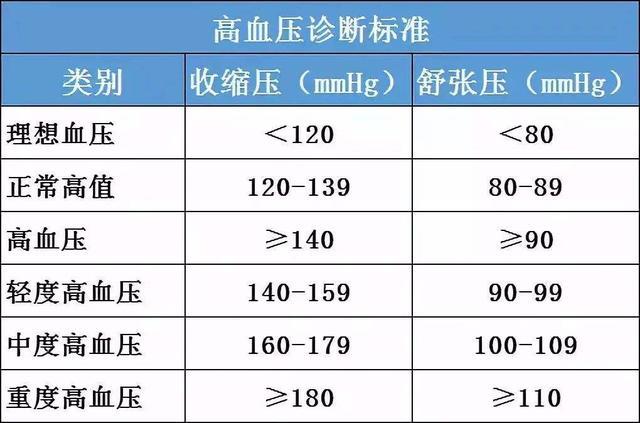 也就是说大于140/90诊断高血压; 120-139/80-89属于正常血压高值