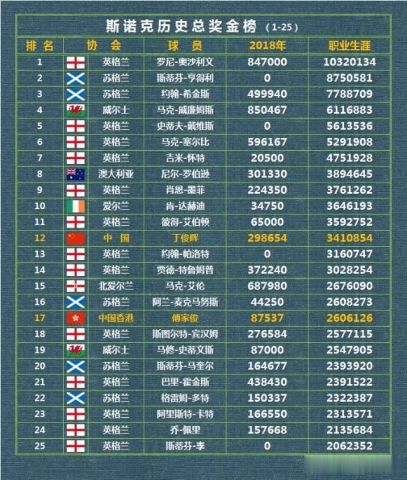 斯诺克奖金排名_斯诺克世界排名