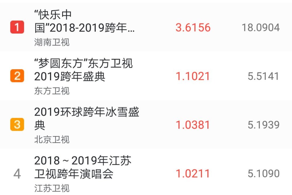 跨年晚会湖南卫视与江苏卫视收视率成谜,网播