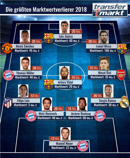 梅西领衔2018年度身价下跌阵容 拜仁沦陷4人