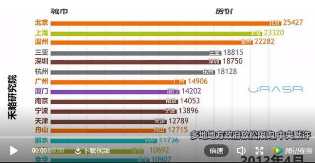 最新房价排行榜出炉,这个三线城市竟比肩北上