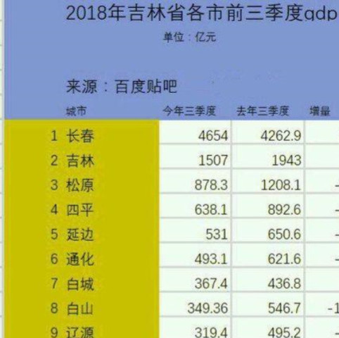 吉林县级市gdp