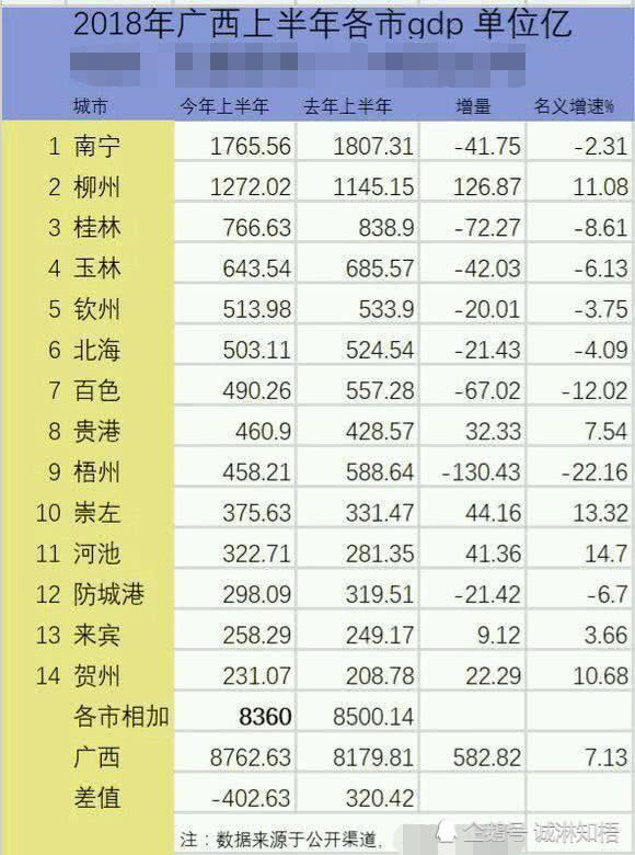 梧州市有多少gdp_2017年广西各市GDP排名 南宁4118.83亿居首,桂林增速仅为3.9