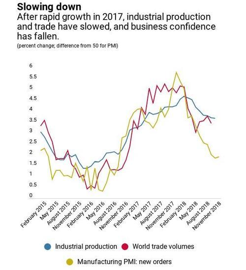 IMF五张图回顾2018年全球经济趋势