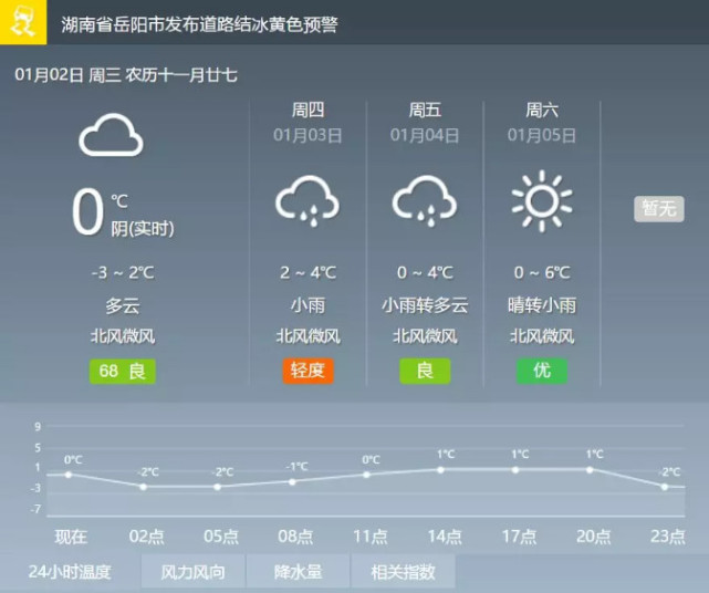 道路结冰黄色预警 岳阳最新天气与路况来了_大