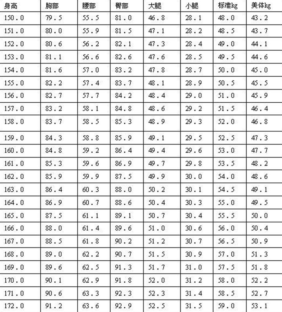 女生150-172美体三围体重,已达标的女生,不必再吃苦