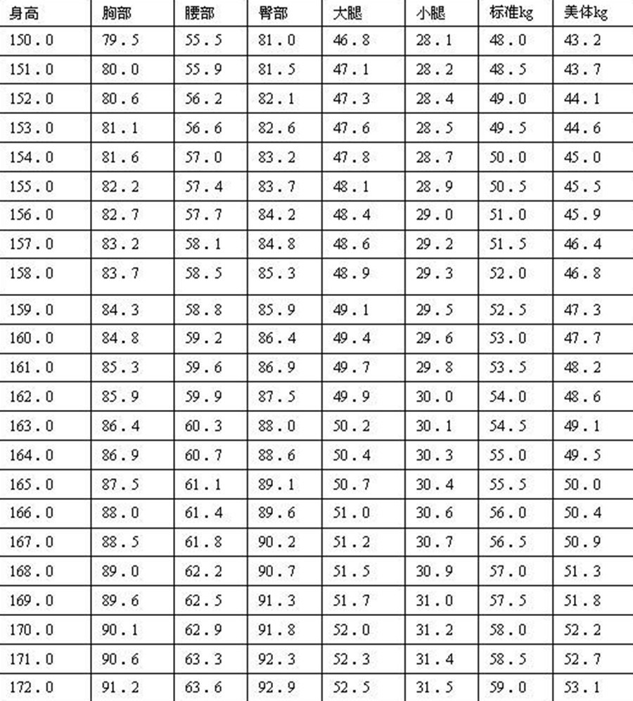 女生150-172美体三围体重,已达标的女生,不必再吃苦